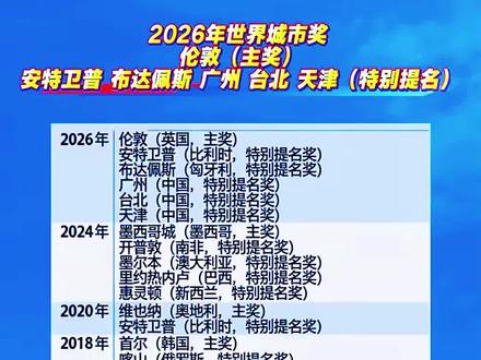 这是一张关于李光耀世界城市奖(被称为城市规划界的“诺贝尔奖”)的获奖名单图,信息很清晰:
🔹 最新消息(2026年)
- 3月24日下午刚揭晓的2026年结果:
- 主奖:英国伦敦
#
- 特别提名奖:比利时安特卫普、匈牙利布达佩斯,以及中国的广州、台北、天津
- 咱们中国有3座城市上榜,是含金量很高的国际认可 ✨
🔹 历年获奖回顾(2010-2024)
这个奖每两年评一次,图里也列了之前的得主:
- 2024年:主奖墨西哥城,特别提名包括开普敦、墨尔本等
- 2020年:主奖维也纳
- 2018年:主奖首尔
- 2016年:主奖奥克兰
- 2014年:主奖中国苏州(这是中国城市第一次拿主奖)
- 2012年:主奖纽约
- 2010年:主奖毕尔巴鄂
- 文字用醒目的红黄配色,重点突出了2026年的结果,尤其是中国城市的名字。
这个结果是真实的,广州、天津等城市的获奖信息已经由当地政府官网和权威媒体确认,属于城市规划领域的重要国际荣誉