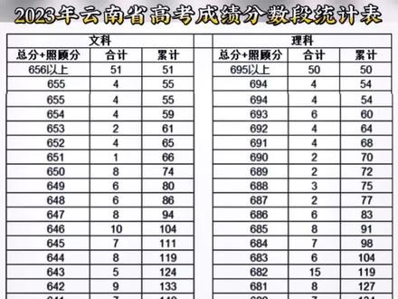 2023年云南省高考成绩分数段统计表出炉了#云南教育频道 #高考成绩 #昆明教育频道 @农村频道