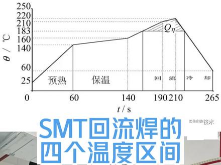 SMT回流焊的四个温度区间。#PCBA #SMT #回流焊