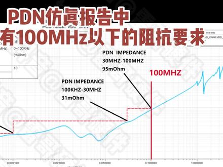 PDN仿真报告中为什么仅有100MHZ以下的阻抗要求。#电子技术 #电路 #SI仿真 #PI仿真