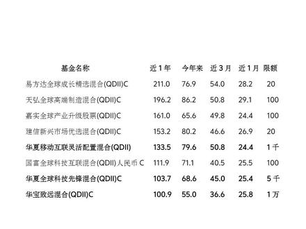 最好的QDII基金限额 #QDII#基金#美股