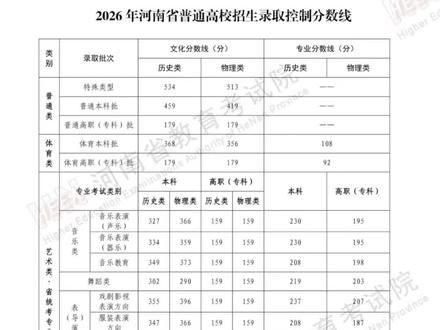 26年河南省录取分数线 2026年与2025年相比:
物理方向,特控线和本科线分别减少22分和8分,分数为513和419,专科线减少6分,分数为179;
历史方向,特控线和本科线分别减少18分和12分,分数为534和459,专科线减少6分,分数为179!#高考 #高考成绩 #三门峡市卫生学校