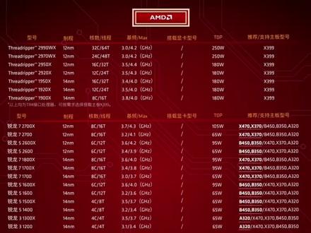AMD主板性能参数和支持主板,拿去不谢!!#组装电脑#amd #笔记本电脑推荐