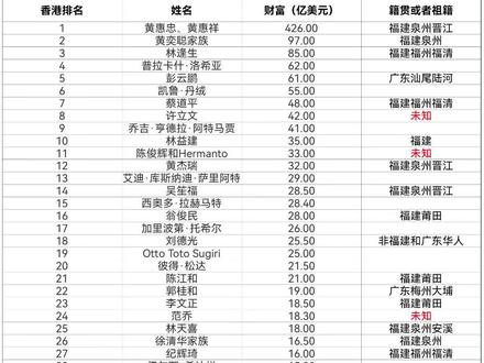 2022年福布斯印尼富豪榜尚未发布,我们来回顾一下2021年福布斯印尼富豪榜,50人的榜单,华人占据29席,福建籍18人,广东籍6人,未知3人,非福建/广东籍2人。#福布斯富豪榜 #福布斯印尼富豪榜 #印尼富豪 #东南亚富豪 #福建 #广东