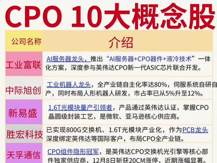 结合2025年12月A股CPO板块市值、行情表现及业务关联度,以下是当前热度较高的十大概念股:
1. 工业富联:AI服务器龙头,推出“AI服务器+CPO器件+液冷技术”一体化方案,深度参与英伟达CPO新一代ASIC芯片联合开发。
2. 中际旭创:全球光模块龙头,800G CPO产品已规模化交付,1.6T产品通过英伟达平台测试,2026年将正式量产。
3. 新易盛:1.6T光模块量产引领者,产品通过英伟达认证,掌握CPO晶圆级封装工艺,是微软、亚马逊核心供应商。
4. 胜宏科技:已实现800G交换机、1.6T光模块产业化,作为PCB龙头深度绑定英伟达等国际客户,布局CPO全产业链。
5. 天孚通信:CPO组件隐形冠军,是英伟达CPO交换机光引擎等核心部件独家供应商,12月8日斩获20CM涨停,近期涨幅显著。
6. 剑桥科技:国产光芯片替代核心标的,CPO所需25G/50G激光器芯片批量出货,正协同开发CPO新一代ASIC及1.6T交换机。
7. 太辰光:CPO关键部件光纤重排器件核心供应商,光柔性板切入英伟达CPO供应链,800G光模块已批量交付。
8. 光库科技:聚焦光通信核心器件,相关光器件适配800G/1.6T模块,同时在激光雷达、量子通信领域技术领先。
9. 通宇通讯:5G/6G与CPO技术融合标的,在低空经济、天基互联等场景的CPO应用中具备先发优势。
10. 东山精密:光模块相关业务布局完善,适配CPO技术的硬件支撑需求,近期股价稳步上涨,总市值超1200亿元。
#股市 #股市人生 #CPO #共封装光学 #A股