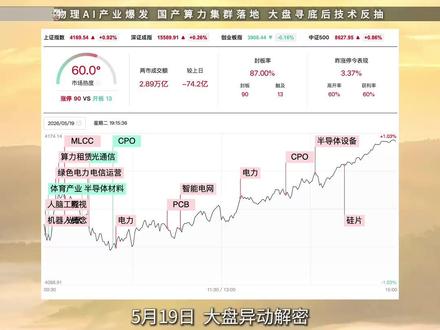 物理AI产业爆发,Token工厂落地,大盘寻底后技术性反抽 #股民#大盘分析#大同证券#复盘分析