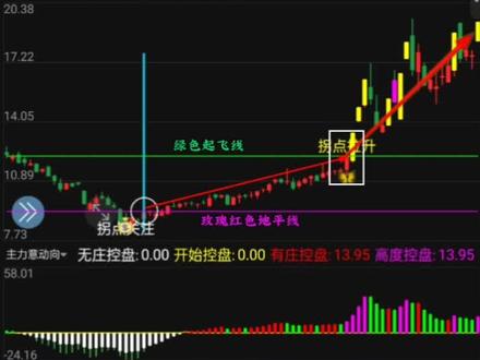 指标公式《拐点信号拉升》(附源码公式)#抖音财经#公式#知识分享