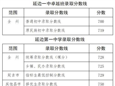 附表格!延边一中二中分数线出炉#延边教育 #中考