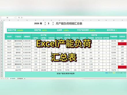 Excel生产产能负荷分析模板 这份生产产能负荷分析模板,使用Excel软件制作,包含了月负荷和日负荷统计,一键生产看板图表,使用函数公式自动汇总。