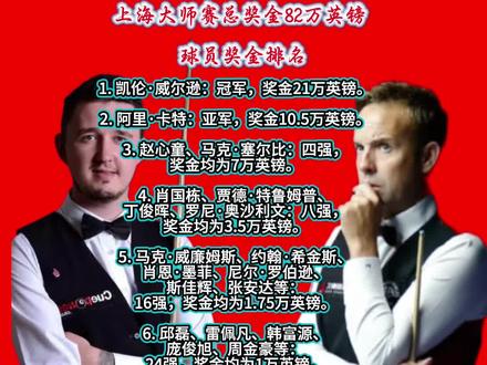 上海大师赛总奖金82万英镑 球员奖金排名
1. 凯伦·威尔逊:冠军,奖金21万英镑。
2. 阿里·卡特:亚军,奖金10.5万英镑。
3. 赵心童、马克·塞尔比:四强,奖金均为7万英镑。
4. 肖国栋、贾德·特鲁姆普、丁俊晖、罗尼·奥沙利文:八强,奖金均为3.5万英镑。
5. 马克·威廉姆斯、约翰·希金斯、肖恩·墨菲、尼尔·罗伯逊、斯佳辉、张安达等:16强,奖金均为1.75万英镑。
6. 邱磊、雷佩凡、韩富源、庞俊旭、周金豪等:24强,奖金均为1万英镑。
其中,张安达在与丁俊晖的比赛中单杆打出满分147分,额外获得1万英镑单杆最高分奖。#上海大师赛总奖金82.5万英镑 #冠军奖金21万英镑 #亚军10.5万英镑 #四强各7万英镑 #单杆147奖1万英镑