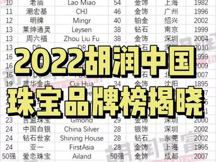 2022胡润中国珠宝品牌榜揭晓#热门 快来看看你买的黄金珠宝是不是大牌#干货 #上热门