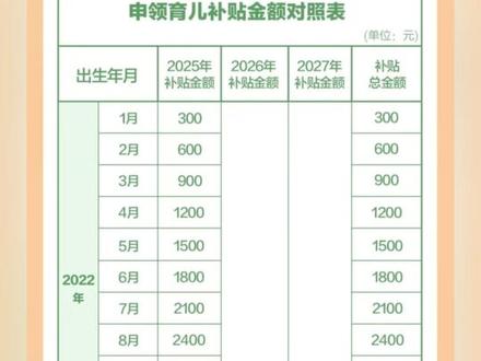 育儿补贴政策来了!3周岁以下婴幼儿每孩每年3600元