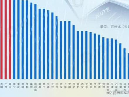 2025年6月7日至10日高考期间,我国天气呈现明显南北差异。
华北、黄淮等地将遭遇高温炙烤,河北南部、山东、河南部分地区最高气温可达39~41℃,考生需注意防暑降温,及时补水并避免正午时段户外活动。
而南方多地则需应对持续强降雨,广东韶关、福建、广西等地可能出现大到暴雨,局地伴有雷电、大风等强对流天气,考生及家长应提前规划出行路线,注意交通安全。
气象数据显示,南方省会级城市中,贵阳、广州高考期间遇雨概率较高,分别达64.3%和60%。
韶关市气象局特别提醒,6月6日至8日恰逢“龙舟水”第五轮强降水,高考三天或持续受降雨影响。北方如天津、武汉等城市天气相对复杂,天津高考首日(7日)预计出现中雨转阴,武汉则以阴晴交替为主,气温维持在21~31℃区间。
国家气候中心提示,北方高温区域需警惕用电负荷激增,南方需防范局地山洪及地质灾害,尤其是韶关翁源等前期已出现山体垮塌的地区。
考生可通过“中国天气”等平台获取实时预警,携带雨具、预留充足通勤时间,确保顺利赴考。