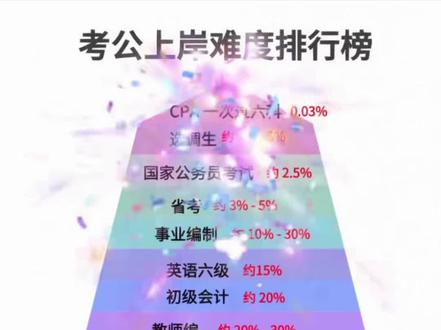 🔥【考公VS其他考试上岸难度排行榜】
公务员、事业编、考研…哪个最难?大数据告诉你真相!
还在纠结考公、考编、考研哪个更容易上岸?🤔
最新数据对比来了!看完这篇,选对赛道少走3年弯路!
📊 上岸难度排行榜(由易到难):
1️⃣ 事业编考试:平均竞争比30:1,专业对口岗位更易上岸(如教师编、医疗编)
2️⃣ 省考公务员:热门省份(如山东、江苏)竞争激烈,偏远地区(如西藏、新疆)更容易
3️⃣ 国考公务员:平均竞争比68:1,热门岗位(如税务、海关)高达6000:1!
4️⃣ 研究生考试:985/211院校报录比10:1,但部分冷门专业较易上岸
5️⃣ 司法考试(法考):通过率约15%,但专业壁垒高,非法律专业慎入
💡 关键结论:
✅ 想快速上岸? 优先选事业编或省考冷门岗位!
✅ 应届生优势大?国考60%岗位仅限应届,上岸率翻倍
✅ 专业决定命运?法律、医学、师范类专业考编更吃香!
🔍 关注我@晋中金标尺西西老师 ,解锁更多硬核干货:
📌 点赞+收藏,备考时随时翻看!
(据说点赞的今年都能上岸哦~✨)
👉 评论区留言【你的学历+专业】,免费咨询
👉 转发给正在备考的朋友,一起少走弯路!
#省考 #公考 #考公难度 #晋中金标尺 #公考机构