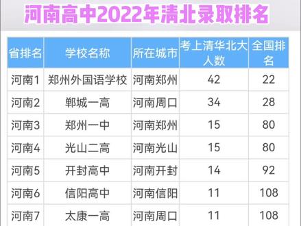 河南高中2022年清华北大录取人数排名#河南 #高考
