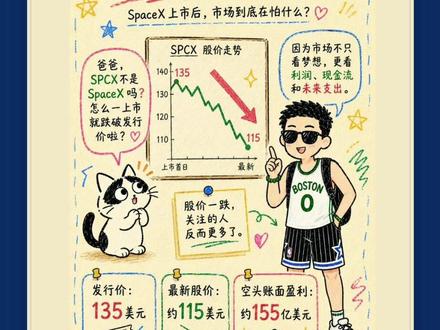 空头赚了155亿美元,SpaceX到底出了什么问题? SpaceX上市后跌破发行价,股价从高点回撤约49%。
但市场真正担心的,不是火箭能不能飞,而是:
商业故事什么时候才能变成利润?
Starlink已经赚钱,是目前最稳定的现金牛。
火箭业务仍在为Starship投入,AI业务更处于重资产烧钱阶段。
公司想构建的飞轮是:
Starlink产生现金
→ 支持Starship研发
→ 降低发射成本
→ 部署更多卫星和AI算力
→ 获得更多连接与算力收入
这个模式一旦跑通,想象空间很大。
但在它跑通之前,市场必须面对高估值、亏损、延期、解禁和现金消耗。
所以SPCX真正的多空分歧不是“SpaceX厉不厉害”,而是:
它的未来,值不值今天的价格?
仅作公司研究,不构成投资建议。
#SPCX #SpaceX #Starlink #美股财经 #商业模式