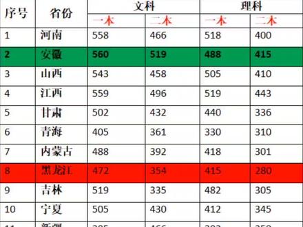 2021全国使用乙卷高考的12个省份的本科录取线。河南老乡,江西老表。有没有跟安徽老铁一起去黑龙江鹤岗买房的。#高考 #安徽高考#高考录取线 #全国乙卷