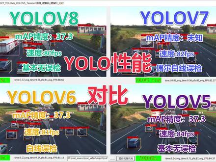 #上热门 #YOLOV8
YOLOv8、YOLOv7、YOLOv6和Yolov5性能对比
视频大小:720p(1280*720)
推理方式:Nvidia-decode+ffmpeg硬解码拉流,然后硬指针CUStream直接对接tensorrt推理
官方精度mAP:
yolov8n:37.3;yolov7-tiny:未知; yolov6n:37.5;yolov5n:28.0
实际速度,真实速度差不多:
yolov5n最快84pfs,yolov7-tiny次之82pfs,yolov6第三81pfs,yolov8n第四80pfs
实测误检测:
yolov8最好,yolov5次之,yolov7偶尔把白线误识别,yolov6白线误识别较多
备注:时间为4模型同时并行跑时间,为完整处理一帧图像时间(预处理+推理+后处理和画结果)