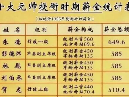 1955年授衔时,十大元帅薪金总额、警卫规格、食品医疗待遇、出行配车和住房规格一览 1955年授衔时,十大元帅级别相差很大,包括军委副主席级七人,行政一级一人和行政三级两人,所以他们享受的待遇也各不相同。 当时朱德元帅还兼任国家副主席,是唯一一位被评为行政一级的开国元帅,因此各项待遇都是最高的。 值得一提的是,陈毅、贺龙两位元帅当时都兼任国务院副总理,为地方上的行政三级,薪金总额是510.4元,享受二级警卫规格,有一个12人的警卫班,设内卫三人。享受甲级供给补助、中央政治局委员医疗待遇。出行配车是吉斯110轿车,住房规格是特乙级,190~195平方米住宅。