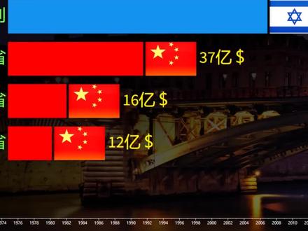 中东发达国家以色列发展如何?以色列VS中国云贵川生产总值对比#GDP#数据可视化#中国发展#云贵川#以色列现状
