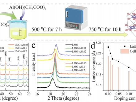 顶刊文献精选第17期:AM Reduced Lattice Constant in Al-Doped LiMn2O4 Nanoparticles for Boosted Electrochemical Lithium Extraction. 盐水资源中选择性和高效地提取锂对于应对能源和环境挑战至关重要。采用LiMn2O4 (LMO)电极的电化学系统被认为是回收锂的有效方法。然而,LMO的锂选择性和稳定性需要进一步提高其实际应用。本文通过简单的一步固态烧结法成功地制备了晶格常数降低的掺铝LMO,从而提高了锂的选择性。通过光谱分析和理论计算证明了掺铝LMO晶格常数的降低。与原始的LMO相比,掺铝的LMO表现出更高的比电容、更低的电阻和改善的稳定性。此外,循环伏安和多尺度模拟显示,晶格常数降低的LMO-Al0.05具有更高的Li+扩散系数和更低的嵌入能。当用于混合电容去离子(CDI)时,LMO-Al0.05获得了21.7mg g-1的Li+嵌入容量和2.6 Wh mol−1 Li+的低能耗。重要的是,LMO-Al0.05在合成盐水中实现了高的Li+提取百分比(约86%),Li+/Na+和Li+/Mg2+选择性分别为1653.8和434.9。结果表明,晶格常数降低的掺铝LMO是一种可持续的电化学锂萃取方案。
#科研狗的日常 #硕博 #研究生 #顶刊文献 #SCI #高校 #青椒