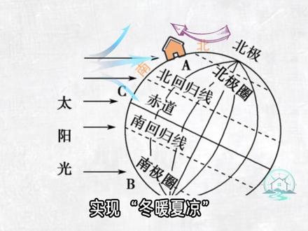 住宅朝向排名,看看你家排第几?#坐北朝南 #百young非遗计划 #抖音非遗联欢会 #传统文化 #住宅有讲究