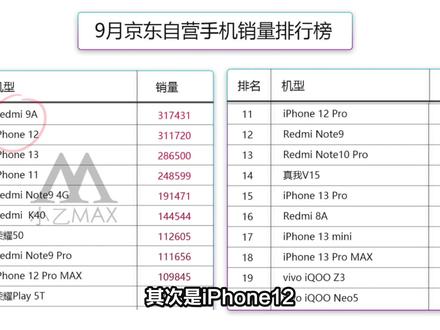 国内手机销量排行榜2023年 db08a150c0b6dc862c171844027732c5~tplv-dy-resize-origshort-autoq-75:330.jpeg?x-expires=2001495600&x-signature=%2BC5gtg2RyzvY5jHakyXtYjmi7bQ%3D&from=3213915784&s=PackSourceEnum_AWEME_DETAIL&se=false&sc=cover&biz_tag=pcweb_cover&l=20230607193631E0022EEA20DB000A8300