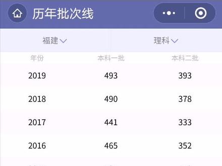 福建往年高考划线#高考 #高考志愿填报