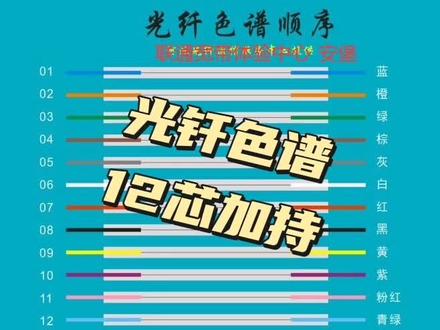 光钎色谱顺序,12芯为基准,往上延伸24芯光缆,48芯光缆,96芯光缆等等