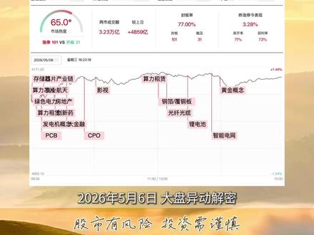 节后开门红,全球芯片产业链集体爆发! #股民#大盘分析#大同证券#复盘分析