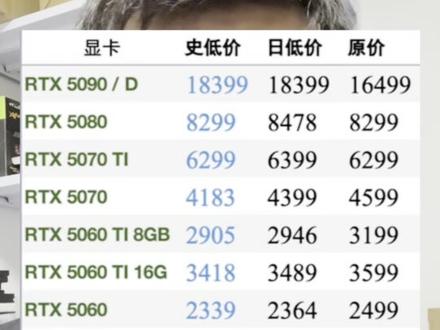 50系高端显卡降价了#50系显卡 #显卡