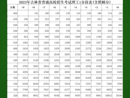 吉林省2023年高考成绩一分段表