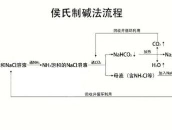 侯氏制碱详细过程#高中化学#侯氏制碱法