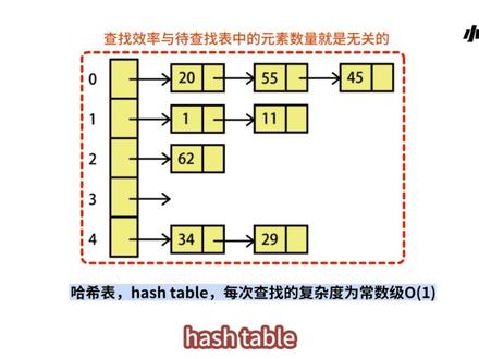 什么是哈希表,HashTable
#算法 #数据结构 #哈希表 #编程 #C语言