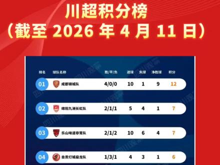 #四川省达州市“川超”决赛积分榜刷新! 达州第八,逆境雄起!#川超积分榜 #川超赛程 #川超比赛结果