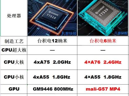 #紫光展锐虎贲T7510 VS#紫光展锐虎贲T7520 目前还没有手机搭载T7520的手机,搞的紫光集团po产重组