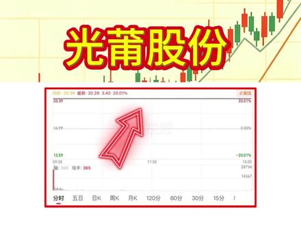 一字涨停! 光莆股份,光引擎 + 光电传感双爆发!
#光 #光莆股份 #股票 #股票知识 #股票交易