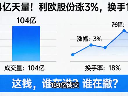 104亿天量!利欧股份涨3%,换手18%,这钱,谁在进?谁在撒?
#股市#股民#股票#利欧股份#A股