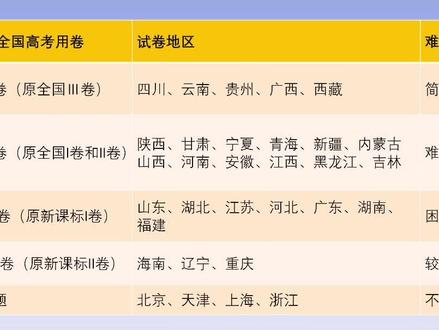 #抖音图文来了 2张图搞明白全国高考考试用卷,难还是容易,一目了然!#高考 @抖音小助手