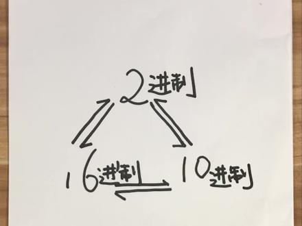 二进制,十进制,十六进制相互转换方法 #plc