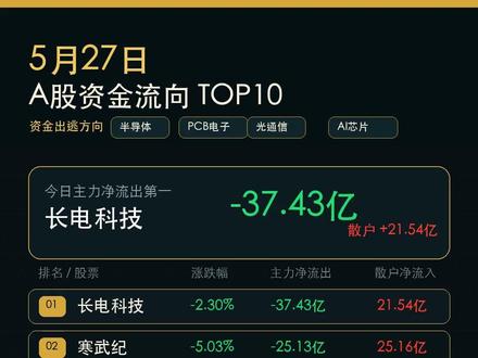 5.27主力流出寒王25亿,明天它能带领国产链韬定律反包么 另有流出前十个股.每日更新股市信息 #每日更新股市#pcb#cpo#光模块#算力#韬定律