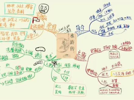 #手绘思维导图 ,初三#名著阅读#《水浒传》