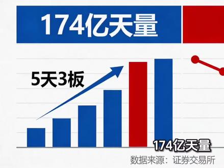 174亿天量!中国能建5天3板,港股却跌了65%
#股票#股市#股民#中国能建#A股