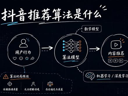 官方公开!2026 抖音推荐算法底层原理全解析 基于抖音安全与信任中心官方公开的算法原理,为你拆解2026年抖音推荐机制的底层逻辑,包括推荐优先级公式、行为概率预测、价值模型评估和分钟级实时反馈四个核心环节。
内容全部来自官方公开信息,感兴趣的朋友可以收藏。#抖音算法 #推荐机制 #内容创作 #官方公开 #运营干货