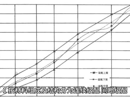 #上热门 #道路工程 #白改黑道路工程 沥青混合料基本分类