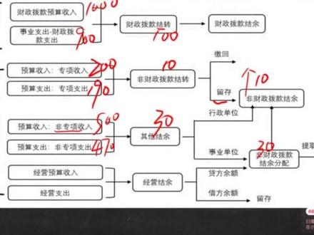 预算结余科目+预算结转结余流程