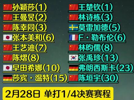 2026WTT新加坡大满贯男单八强 女单八强 2月28日赛程 2026WTT新加坡大满贯男单八强
2026WTT新加坡大满贯女单八强
陈熠晋级新加坡大满贯八强
王曼昱晋级新加坡大满贯八强
孙颖莎晋级新加坡大满贯八强
2026WTT新加坡大满贯2月28日赛程
王曼昱vs张本美和 王楚钦vs张禹珍
陈幸同vs陈熠 林诗栋vs费利克斯勒布伦
林诗栋vs费利克斯·勒布伦
王艺迪vs莎宾·温特 王艺迪vs温特
林昀儒vs弗朗西斯卡 弗朗西斯卡vs林昀儒
陈垣宇vs莫雷加德 莫雷加德vs陈垣宇
#2026WTT新加坡大满贯 #孙颖莎晋级新加坡大满贯八强 #2026WTT新加坡大满贯男单八强 #2026WTT新加坡大满贯女单八强 #2026WTT新加坡大满贯2月28日赛程