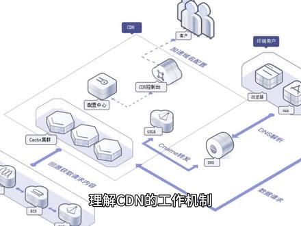 互联网知识:CDN缓存原理与优化策略