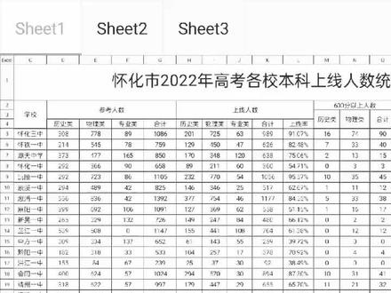 会同一中真是整个怀化名列前三,非常棒#高考