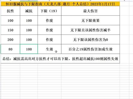 天龙八部怀旧服,非天龙门派伤害计算及减抗、下限、与抗性科普。近期直播在@怀旧天龙-邀月 小号感谢关注 #天龙八部怀旧服